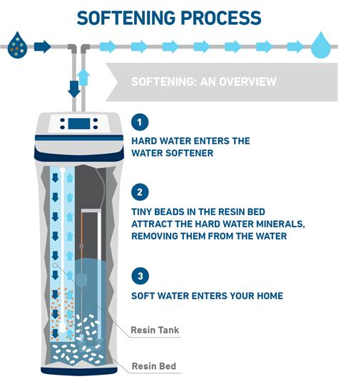 How A Water Softener System Works Sumiko Ladner