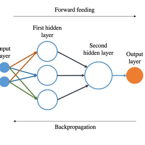 Schematic Representation Of A Feed Forward Artificial Neural Network