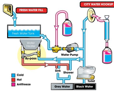 Rv Water System Diagram Rv Water Systems