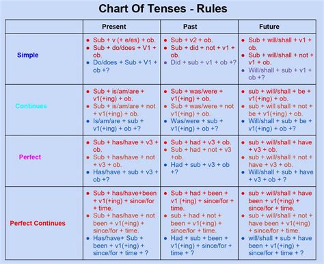 English Grammar Tense Rules Formula Chart With Examples English