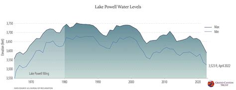 Lake Powell Water Level Graph Grand Canyon Trust