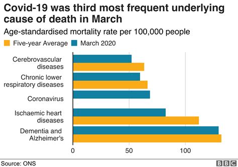 Coronavirus Nine In 10 Dying Have Existing Illness BBC News