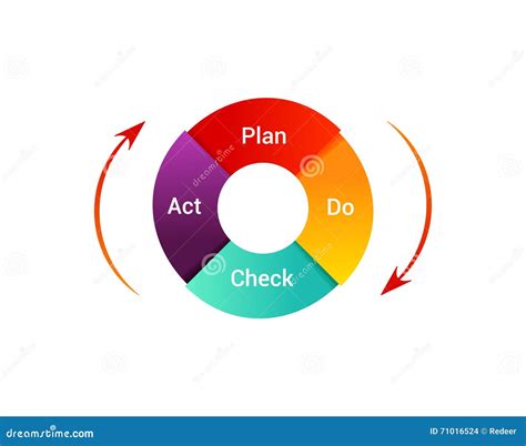 Tampone Parte Inferiore Abbondanza Continuous Improvement Cycle Diagram