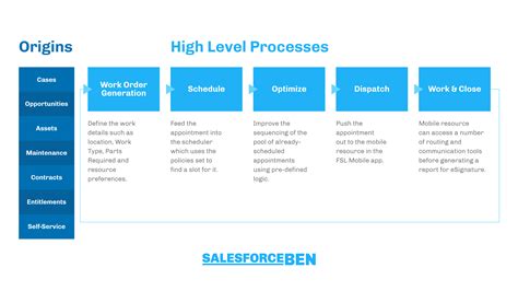 Complete Guide To Salesforce Field Service Fsl Salesforce Ben 2022