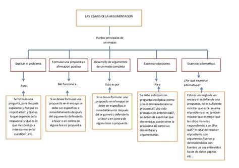 Mapa Conceptual Argumentativo