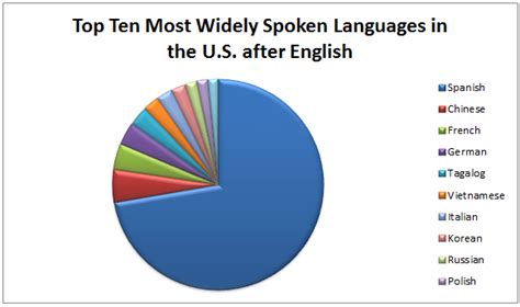 The Most Spoken Language In America