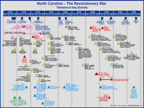 The American Revolution In North Carolina Timeline Of Key Events