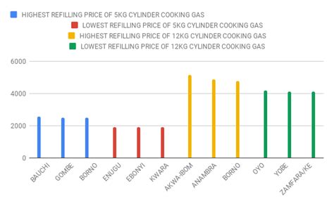 The prices of the liquefied petroleum gas or lpg were hiked in march 2021 by rs 25 per cooking gas cylinder. Price of cooking gas increased in October - NBS
