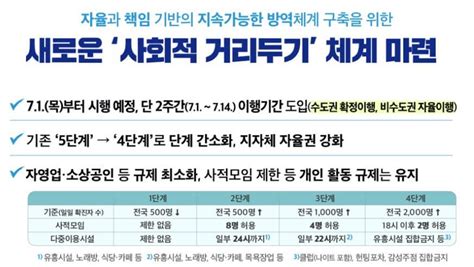 Maybe you would like to learn more about one of these? 코로나 거리두기 7월 개편 7월 1일부터 시행