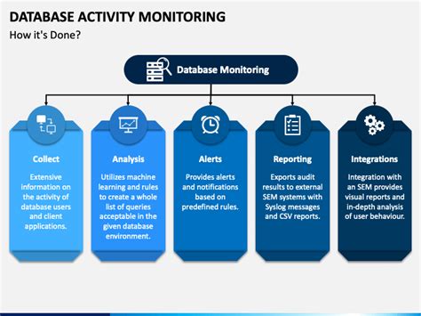 Database Activity Monitoring Powerpoint Template Ppt Slides