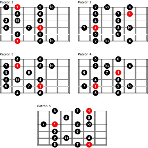 Resultado De Imagen Para Patrones De Escala Menor Guitarra Patrones