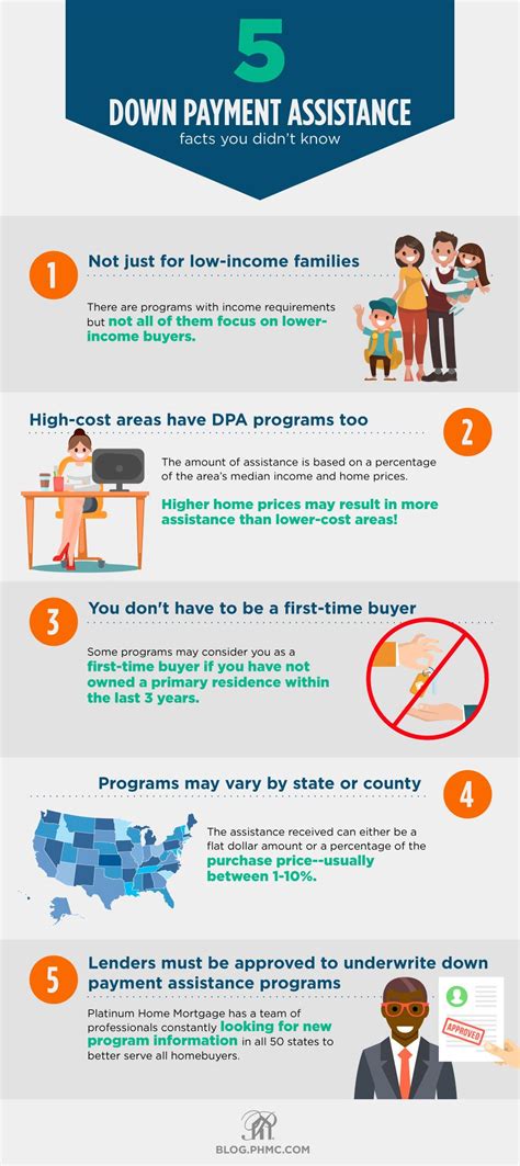 5 Facts About Down Payment Assistance You Didnt Know 1 They Arent