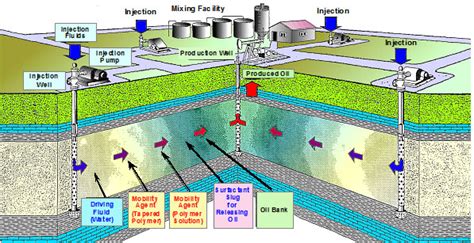 Reservoir And Eor Engineer Enhanced Oil Recovery