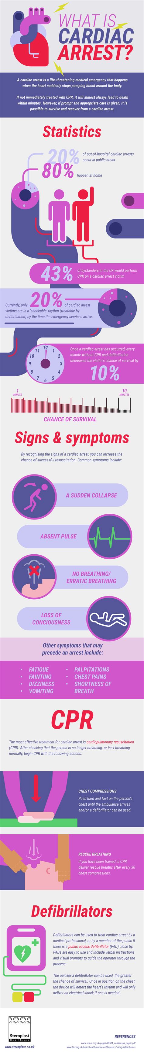 Sca usually causes death if it is not treated within minutes. Why Do Cardiac Arrests Happen? - Infographic