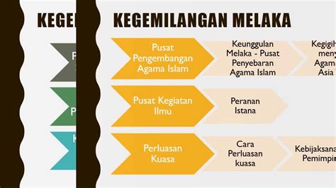 Quiz by mohd faizal ismail, updated more than 1 year ago more less. Bab 5: Sejarah Tingkatan 1 Kegemilangan Melaka - Part 1 of ...