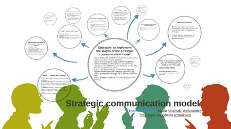 Strategic Communication Model By Anastasia Izmaikova