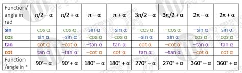 Chapter 8 Trig Cheat Sheet Useful Trigonometric Identities Bút Chì