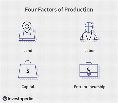 4 Factors Of Production Explained With Examples 2022