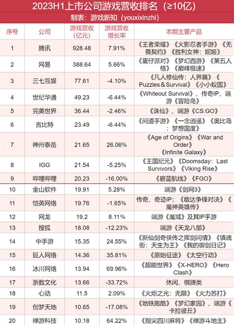 91家上市游戏公司半年报：58收入下滑，降本增效仍在进行时游戏新知