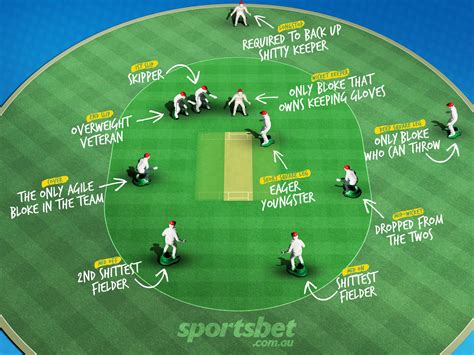 Jun 03, 2012 · exciting bets and live online sports betting. Sportsbet.com.au on Twitter: "Club cricket field positions ...
