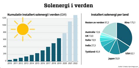 Slik kan solenergi bli stort i Norge - Tu.no