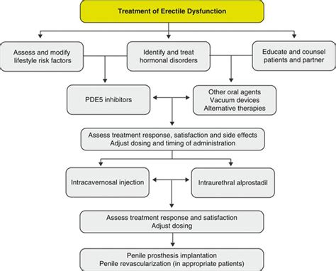 Urologic Clinical Treatment Of Erectile Dysfunction Management Of Sexual Dysfunction In Men