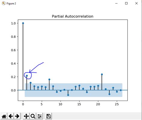 Time Series And Arima Using Python By Vipul Vaibhaw Analytics