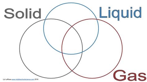 Maybe you would like to learn more about one of these? Solid, Liquid, & Gas - Triple Venn Diagram Activity ...