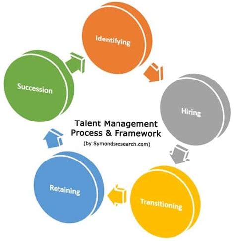 What Is A Talent Management Process Framework And Why Is It Important