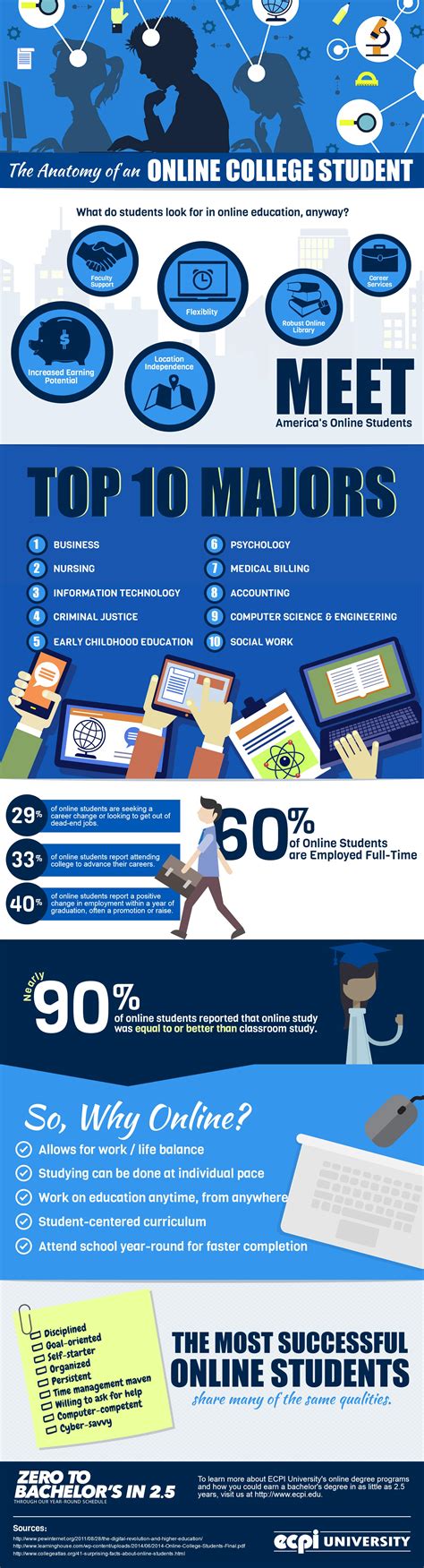 The Anatomy Of An Online College Student Infographic Ecpi University