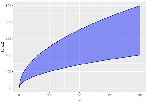 Solved Shade Area Between Two Lines Defined With Function In Ggplot R