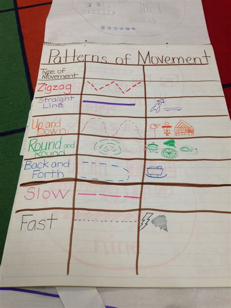 Patterns Of Movement Science Anchor Charts Kindergarten Anchor