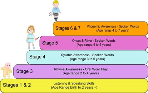 Phonological Awareness The Skills Children Need Before Phonics