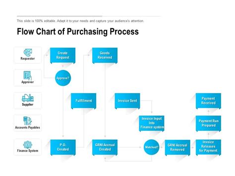 Simple Purchasing Process Flow Chart Imagesee