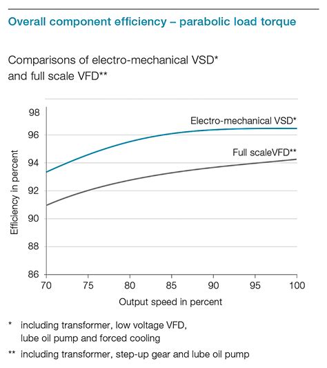 Save Energy And Costs With Vsds Pumps And Systems