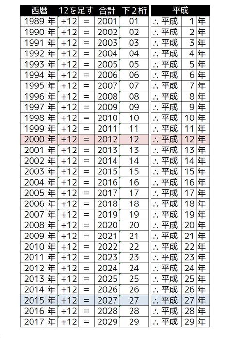 年号の計算方法 平成と西暦 長崎県立大村高校卒業生同窓会