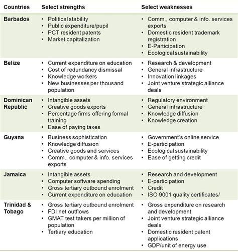 Organizations require people to do more assignments and. Key strength and weaknesses of select Caribbean countries ...