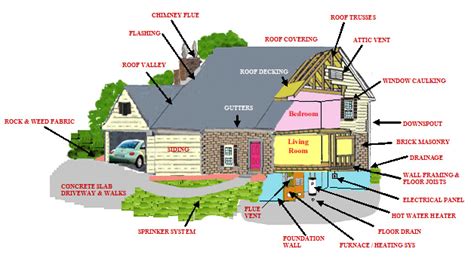 The house consist of two connected blocks made from contrasting materials, create two different zones. Avoid A Lemon Of A House | Hire The Right Home Inspector