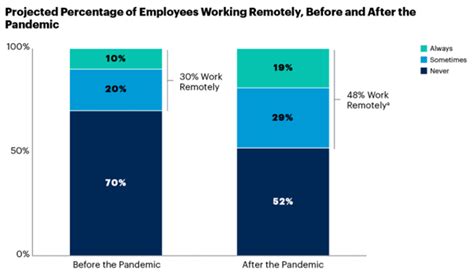 Remote Working Statistics You Need To Know In 2023 Intuition