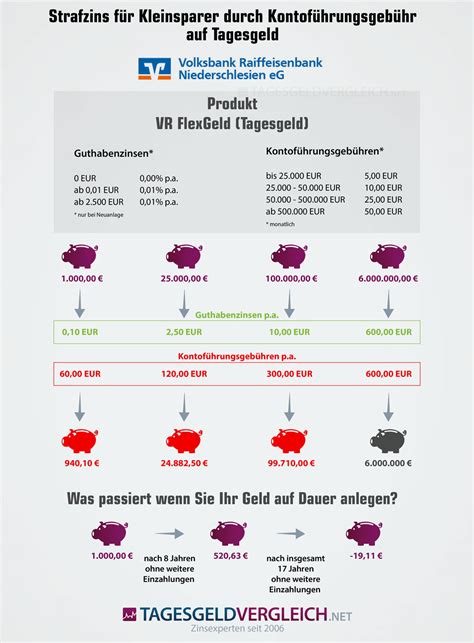 Mehr informationen dazu erhalten sie bei ihrer vr bank in holstein eg. Negativzinsen - Diese Banken berechnen ihren Kunden ...