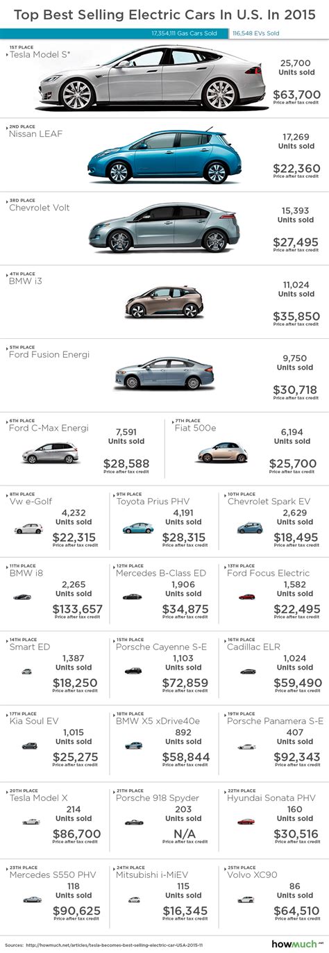 Car sales for nissan and infiniti both fell in 2018 while suv sales soared. Top 25 Best Selling Electric Cars In U.S. In 2015