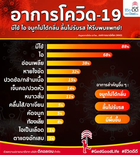 อาการโควิด 19 ที่นอกจากไข้ เหนื่อยหอบ ไอ มีอะไรที่บ่งชี้ว่าติด โควิด 19 บ้าง เพราะอย่างบางคนมีอาการจมูกไม่ได้กลิ่น ท้องเสีย ลิ้นไม่รับรส โดย. เชื้อโควิด แฝงในกายเรา ตรงไหนบ้าง? พร้อมบอก อาการโควิด-19 ...