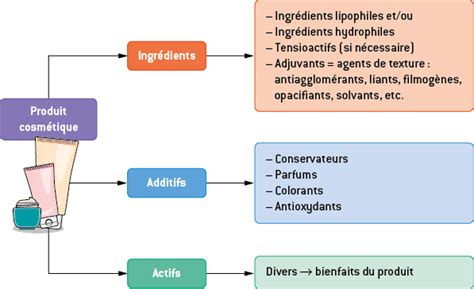 Les Produits Cosmétiques Fiche De Révision Annabac