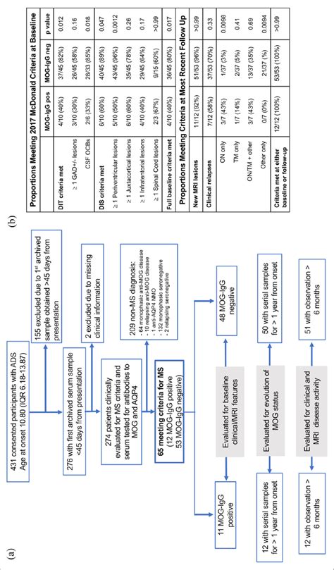 Cohort Selection A Flow Chart Of Study Design And Patient