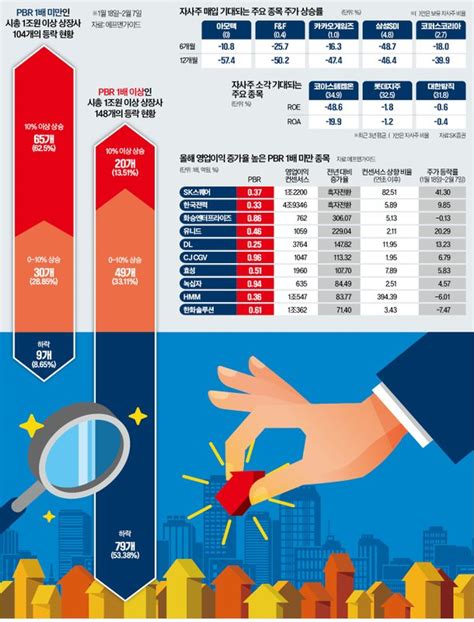 대세된 저pbr株옥석 가르기 핵심은 주주환원 여력 네이트 뉴스