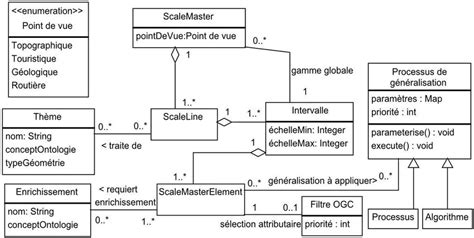 Diagramme de classe UML du modèle ScaleMaster2.0.  Download Scientific