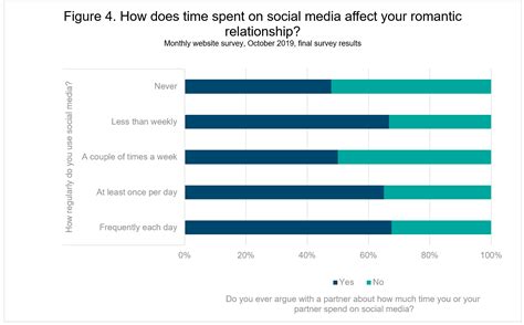 Social Medias Effects On Relationships Relationships Australia