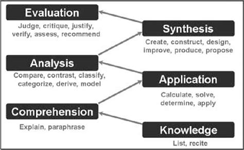 Bloom S Taxonomy Levels Chart