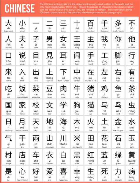 100 Basic Chinese Characters – UsefulCharts
