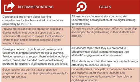 They cut across different areas of life but generally fall into the category of personal goals. The digital learning plan every educator should read